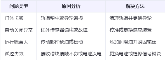子长兰州厂房子长工业门常见问题与应对方案表