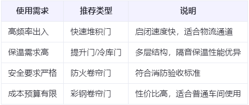子长兰州厂房子长工业门选购建议
