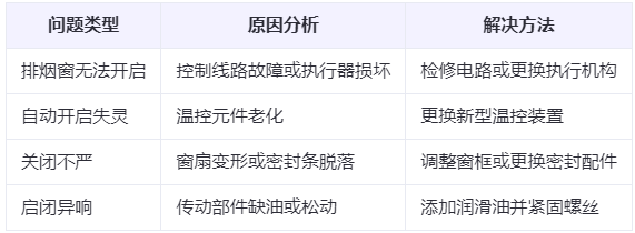 子长兰州子长排烟窗常见问题与应对措施分析表